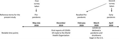 Comparisons of Sustainability Behaviors Pre- and Early Pandemic Among Botanical Garden Members